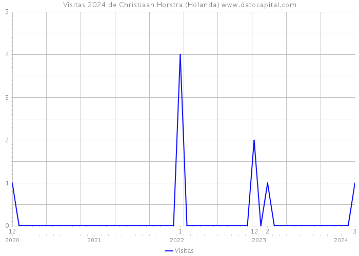 Visitas 2024 de Christiaan Horstra (Holanda) 