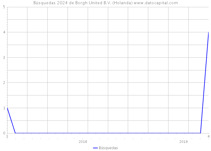 Búsquedas 2024 de Borgh United B.V. (Holanda) 