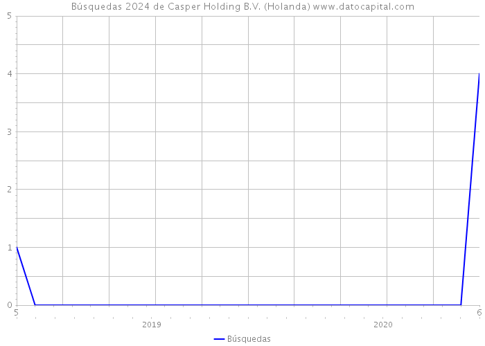 Búsquedas 2024 de Casper Holding B.V. (Holanda) 