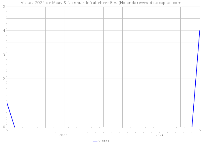 Visitas 2024 de Maas & Nienhuis Infrabeheer B.V. (Holanda) 