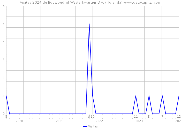 Visitas 2024 de Bouwbedrijf Westerkwartier B.V. (Holanda) 