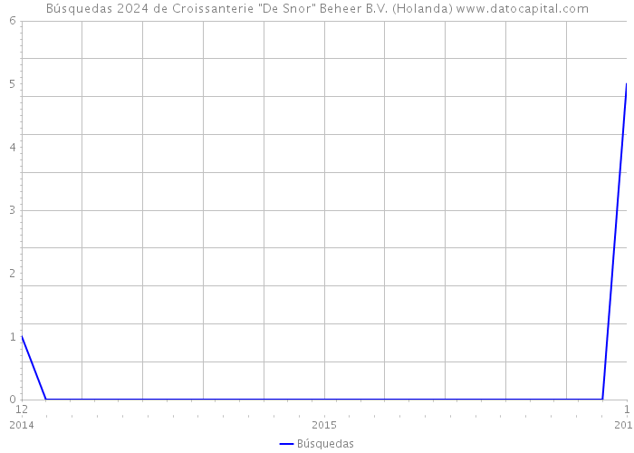 Búsquedas 2024 de Croissanterie 