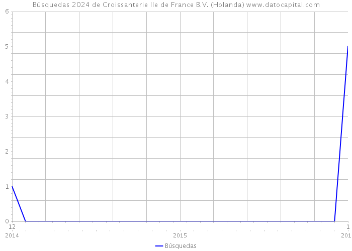Búsquedas 2024 de Croissanterie Ile de France B.V. (Holanda) 