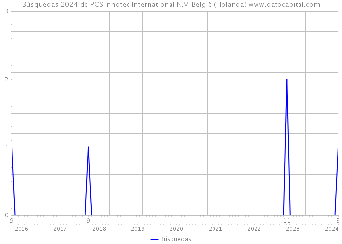 Búsquedas 2024 de PCS Innotec International N.V. België (Holanda) 