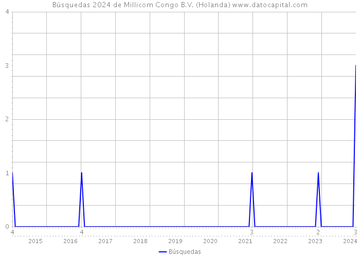 Búsquedas 2024 de Millicom Congo B.V. (Holanda) 