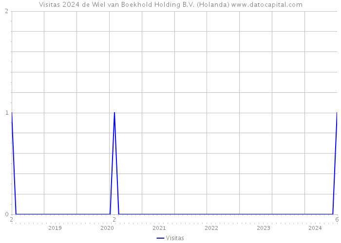 Visitas 2024 de Wiel van Boekhold Holding B.V. (Holanda) 