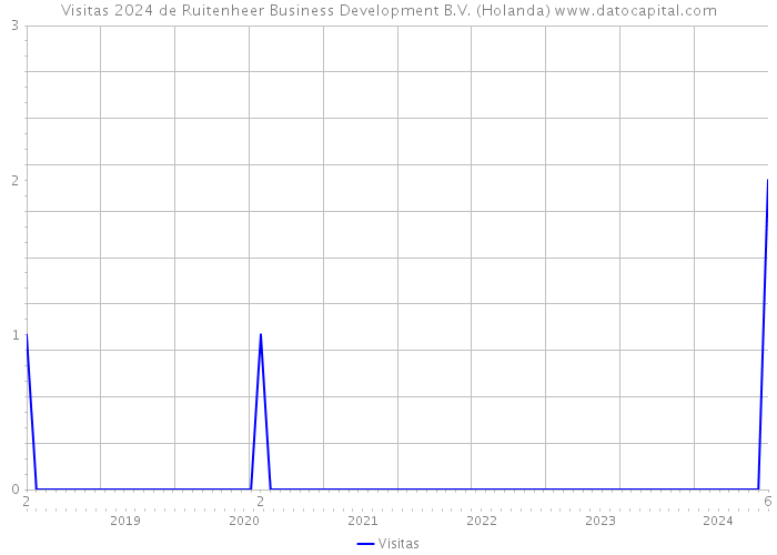 Visitas 2024 de Ruitenheer Business Development B.V. (Holanda) 