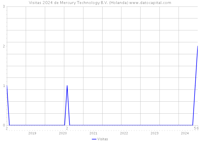Visitas 2024 de Mercury Technology B.V. (Holanda) 
