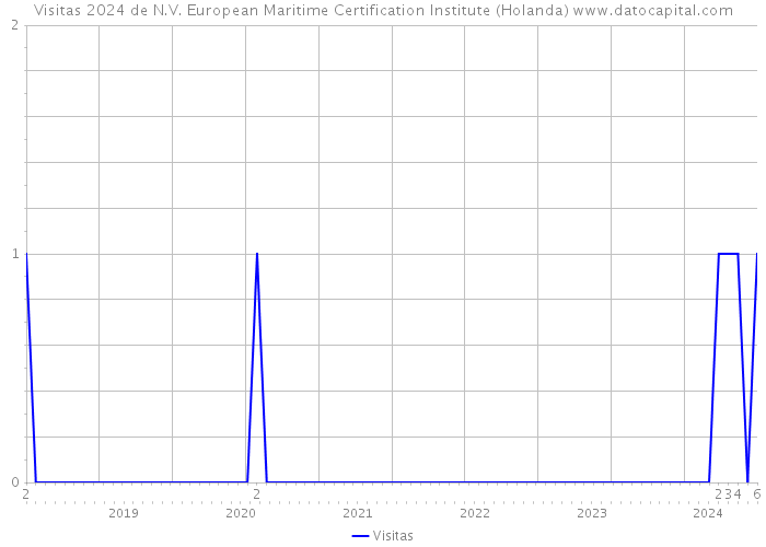 Visitas 2024 de N.V. European Maritime Certification Institute (Holanda) 