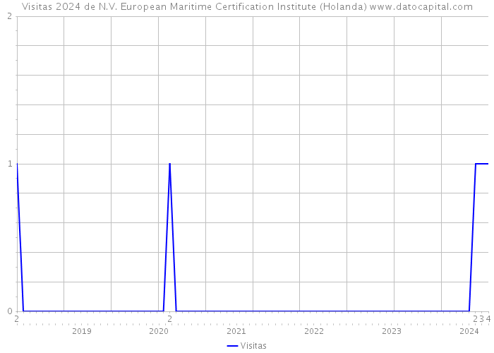 Visitas 2024 de N.V. European Maritime Certification Institute (Holanda) 