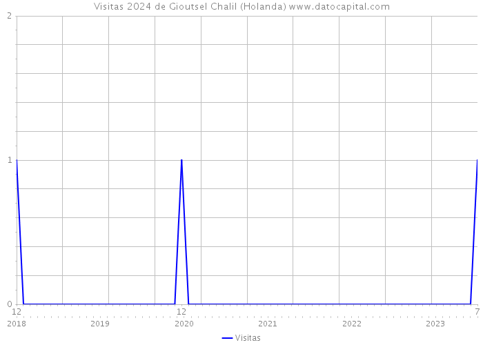 Visitas 2024 de Gioutsel Chalil (Holanda) 