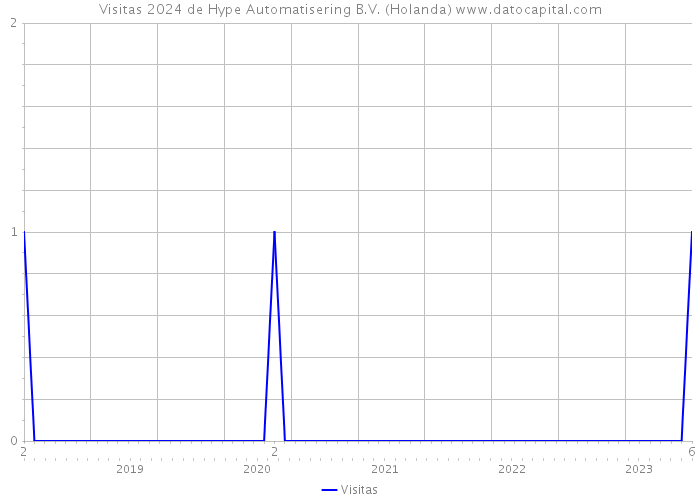 Visitas 2024 de Hype Automatisering B.V. (Holanda) 