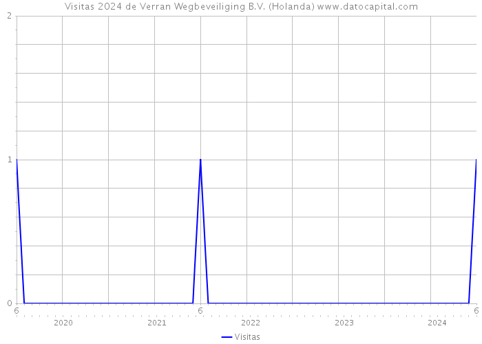 Visitas 2024 de Verran Wegbeveiliging B.V. (Holanda) 