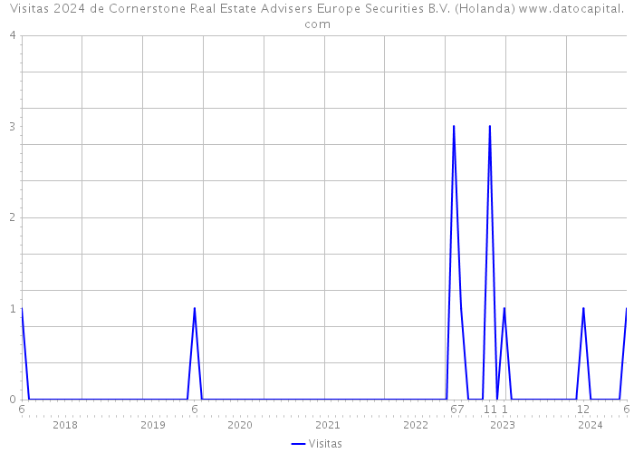 Visitas 2024 de Cornerstone Real Estate Advisers Europe Securities B.V. (Holanda) 