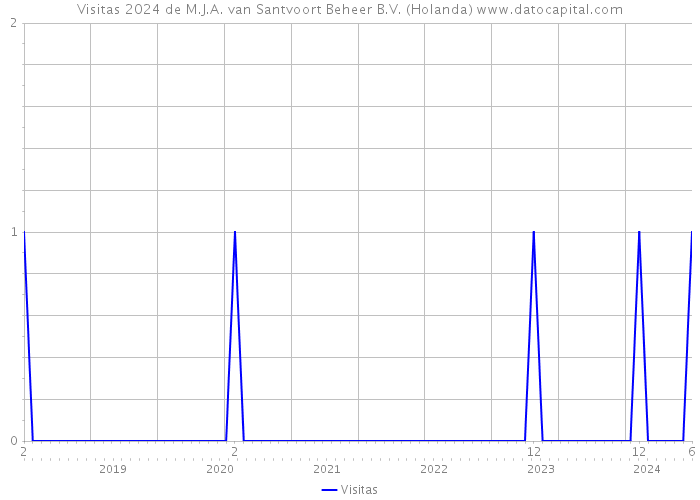 Visitas 2024 de M.J.A. van Santvoort Beheer B.V. (Holanda) 