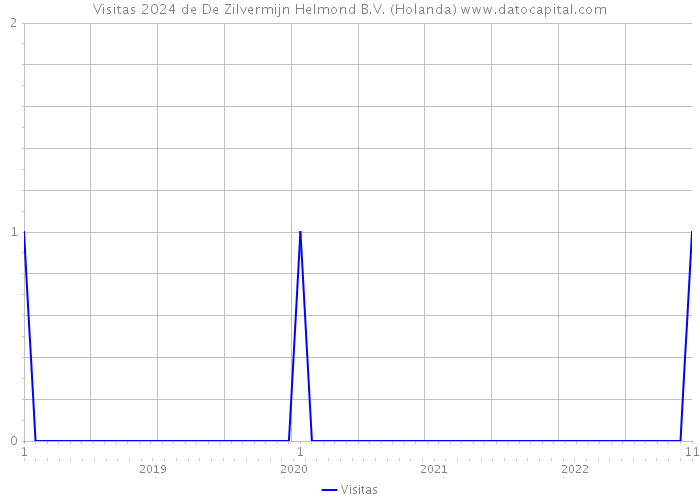 Visitas 2024 de De Zilvermijn Helmond B.V. (Holanda) 