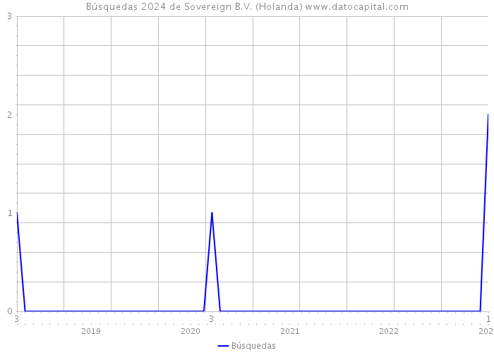 Búsquedas 2024 de Sovereign B.V. (Holanda) 