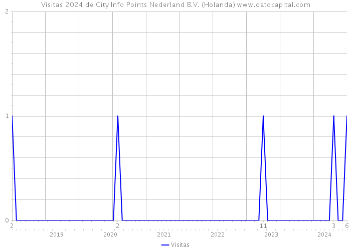 Visitas 2024 de City Info Points Nederland B.V. (Holanda) 