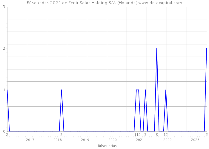 Búsquedas 2024 de Zenit Solar Holding B.V. (Holanda) 