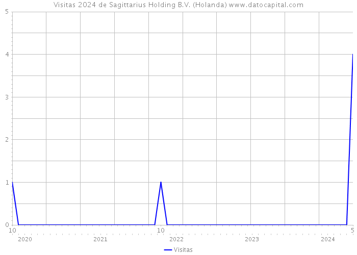 Visitas 2024 de Sagittarius Holding B.V. (Holanda) 