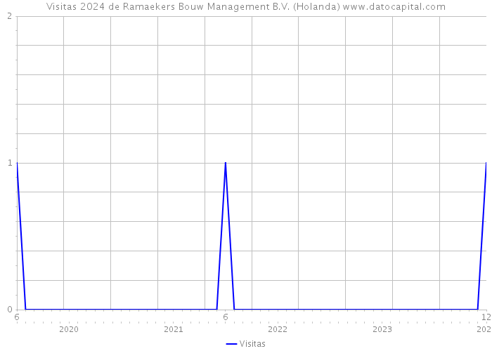 Visitas 2024 de Ramaekers Bouw Management B.V. (Holanda) 