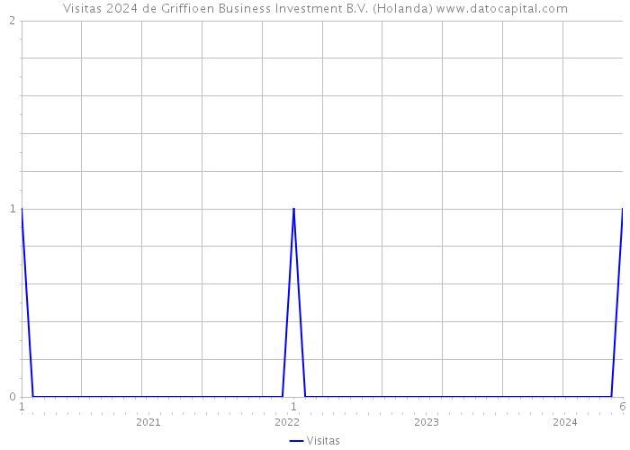 Visitas 2024 de Griffioen Business Investment B.V. (Holanda) 