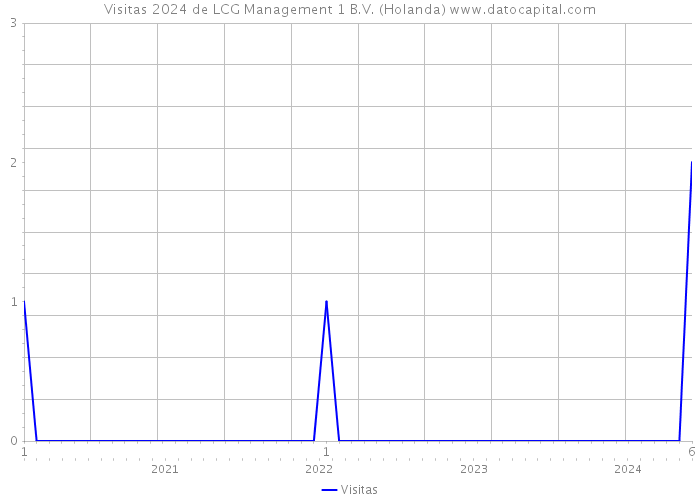 Visitas 2024 de LCG Management 1 B.V. (Holanda) 