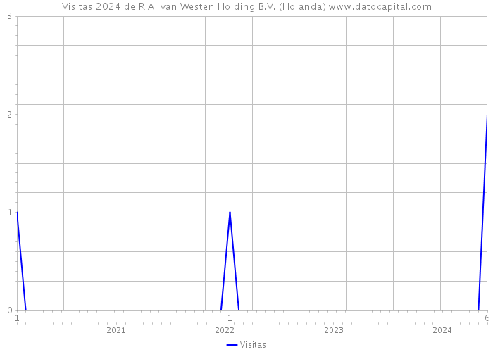 Visitas 2024 de R.A. van Westen Holding B.V. (Holanda) 