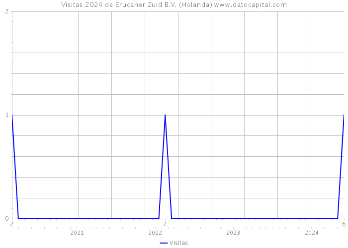 Visitas 2024 de Erucaner Zuid B.V. (Holanda) 