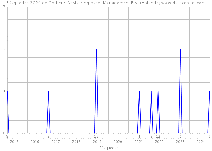 Búsquedas 2024 de Optimus Advisering Asset Management B.V. (Holanda) 