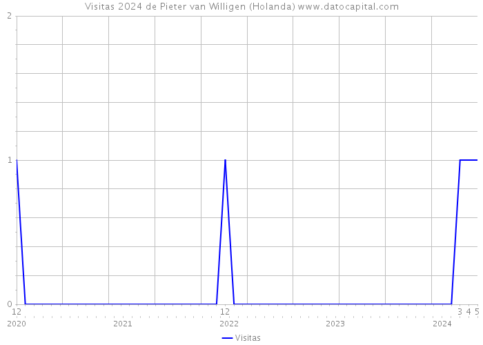 Visitas 2024 de Pieter van Willigen (Holanda) 