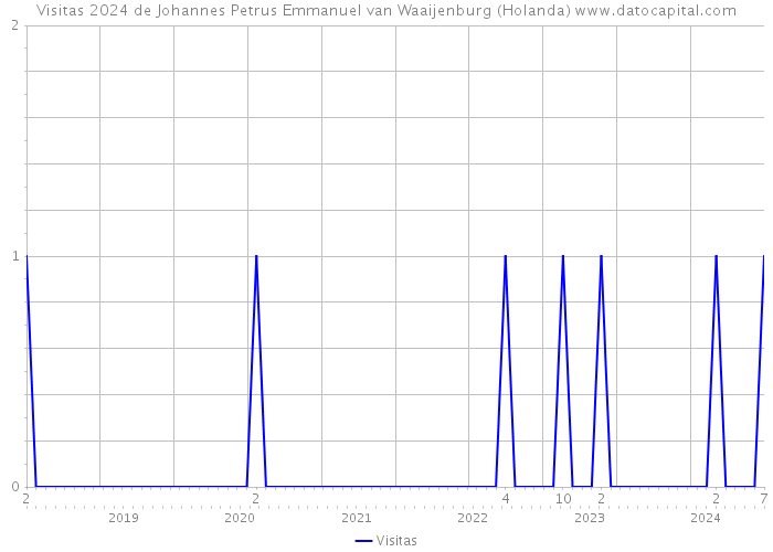 Visitas 2024 de Johannes Petrus Emmanuel van Waaijenburg (Holanda) 