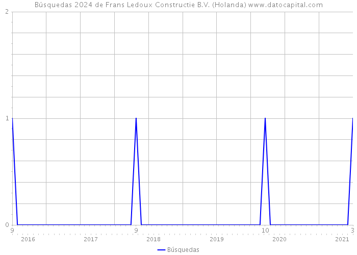 Búsquedas 2024 de Frans Ledoux Constructie B.V. (Holanda) 