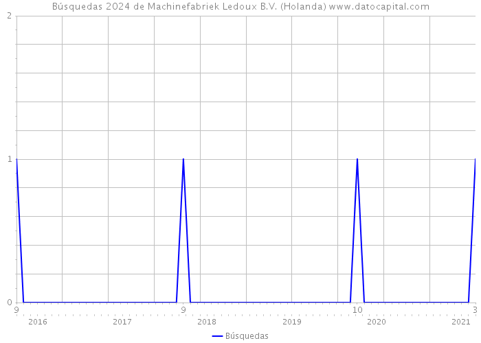 Búsquedas 2024 de Machinefabriek Ledoux B.V. (Holanda) 