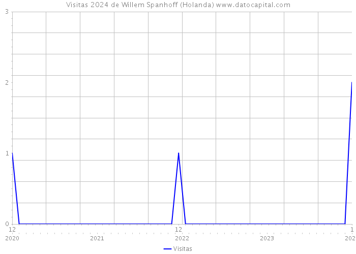 Visitas 2024 de Willem Spanhoff (Holanda) 