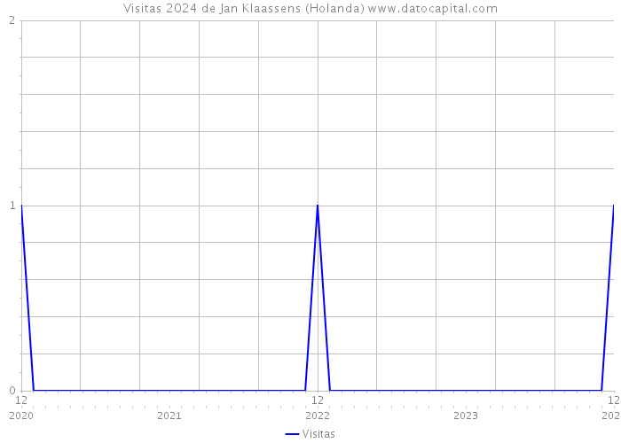 Visitas 2024 de Jan Klaassens (Holanda) 