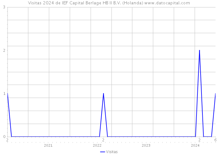 Visitas 2024 de IEF Capital Berlage HB II B.V. (Holanda) 
