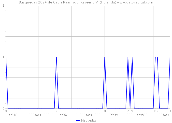 Búsquedas 2024 de Capri Raamsdonksveer B.V. (Holanda) 