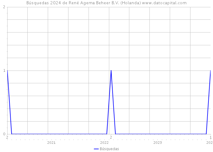 Búsquedas 2024 de René Agema Beheer B.V. (Holanda) 