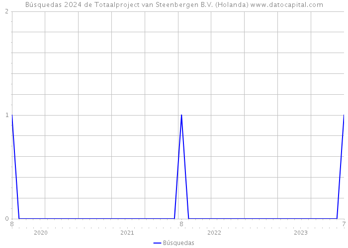 Búsquedas 2024 de Totaalproject van Steenbergen B.V. (Holanda) 