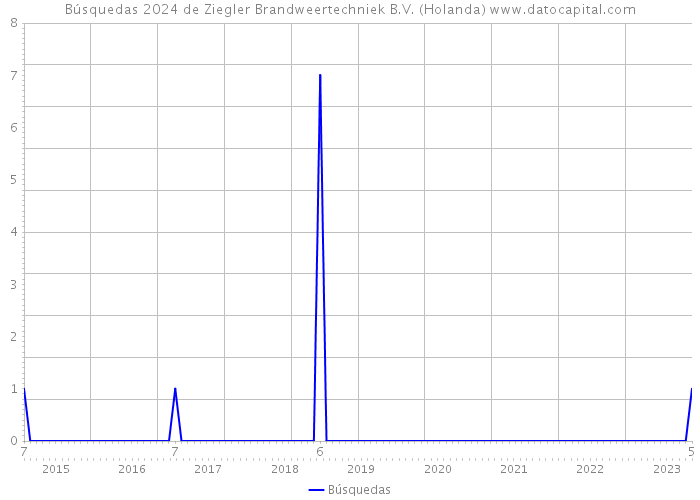 Búsquedas 2024 de Ziegler Brandweertechniek B.V. (Holanda) 