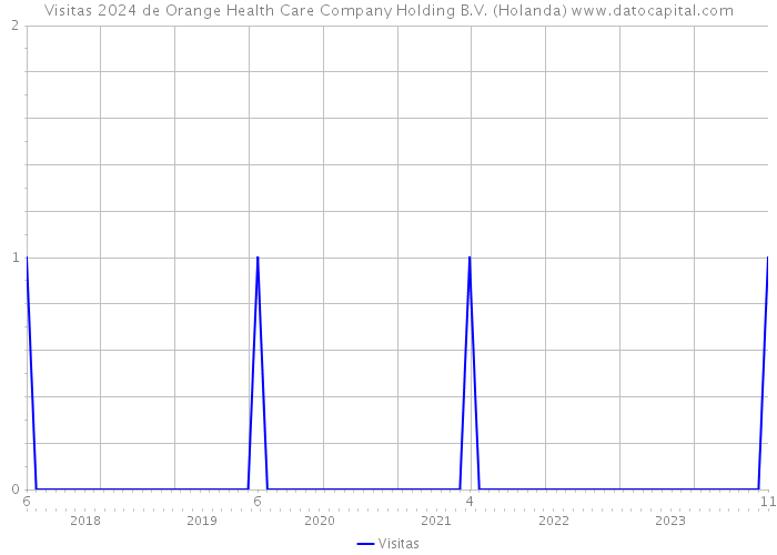 Visitas 2024 de Orange Health Care Company Holding B.V. (Holanda) 