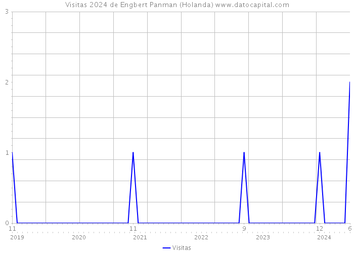 Visitas 2024 de Engbert Panman (Holanda) 