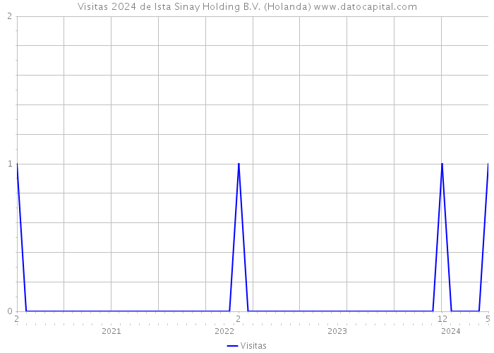 Visitas 2024 de Ista Sinay Holding B.V. (Holanda) 