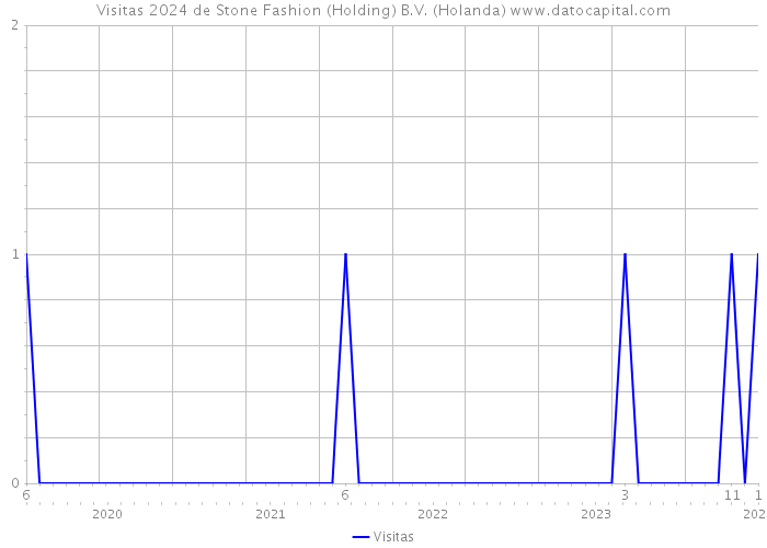 Visitas 2024 de Stone Fashion (Holding) B.V. (Holanda) 