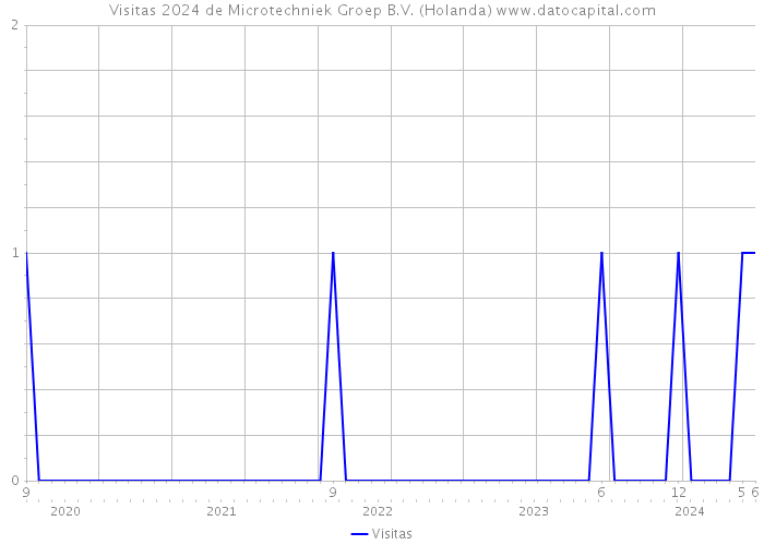 Visitas 2024 de Microtechniek Groep B.V. (Holanda) 