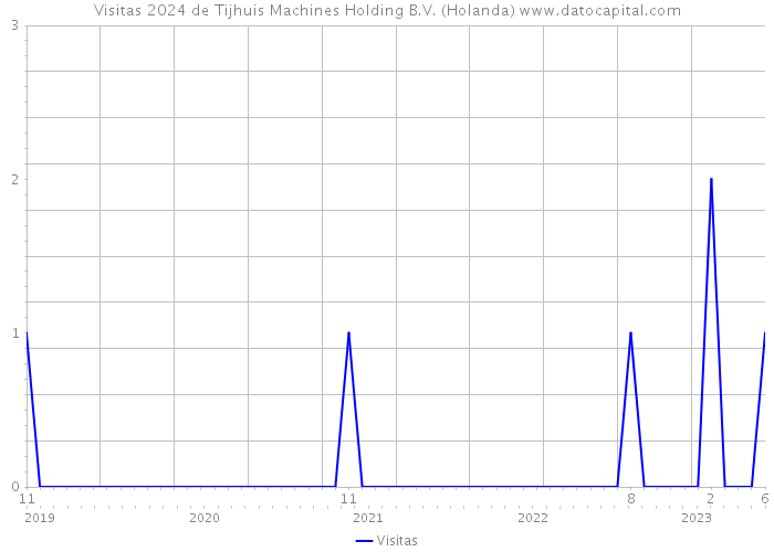 Visitas 2024 de Tijhuis Machines Holding B.V. (Holanda) 