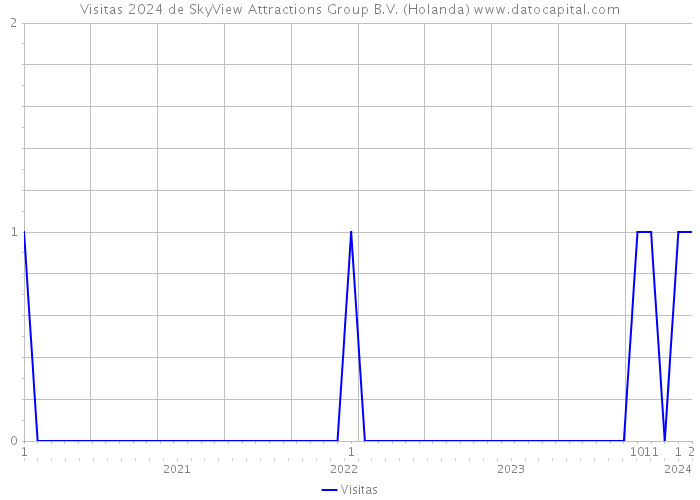 Visitas 2024 de SkyView Attractions Group B.V. (Holanda) 