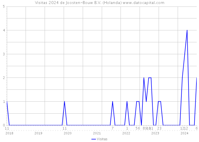 Visitas 2024 de Joosten-Bouw B.V. (Holanda) 