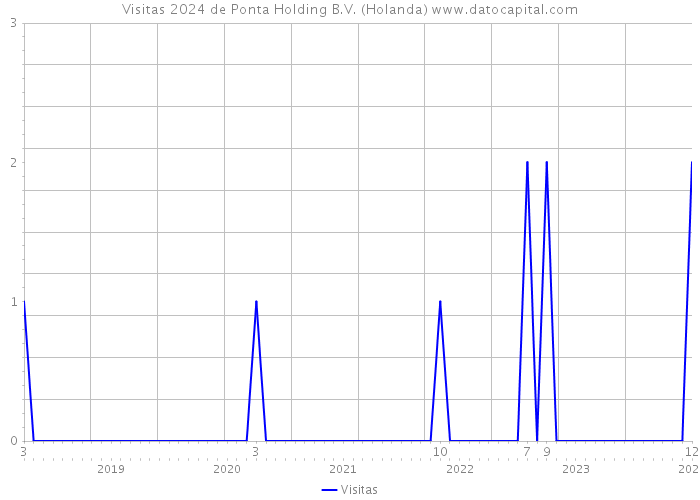 Visitas 2024 de Ponta Holding B.V. (Holanda) 